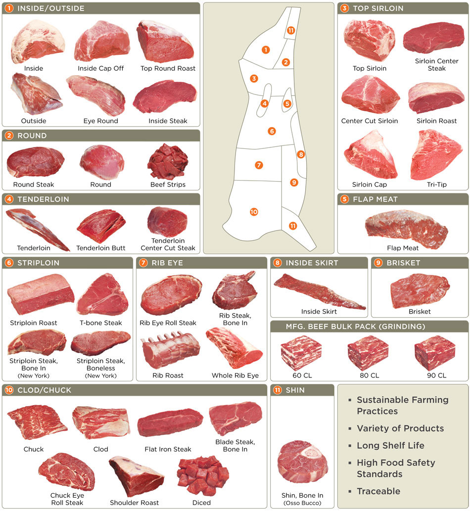beef roast tenderness chart happy valley foods beef cuts. 